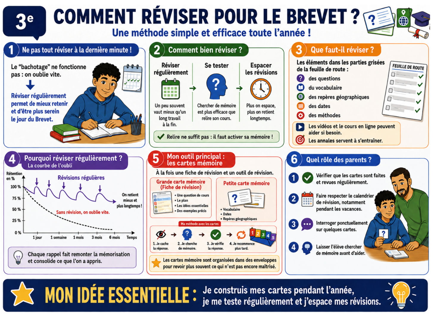 Comment réviser le Brevet ?